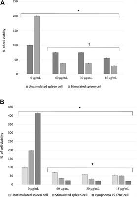 In vitro Anticancer Activity of the Polar Fraction From the Lophocereus schottii Ethanolic Extract